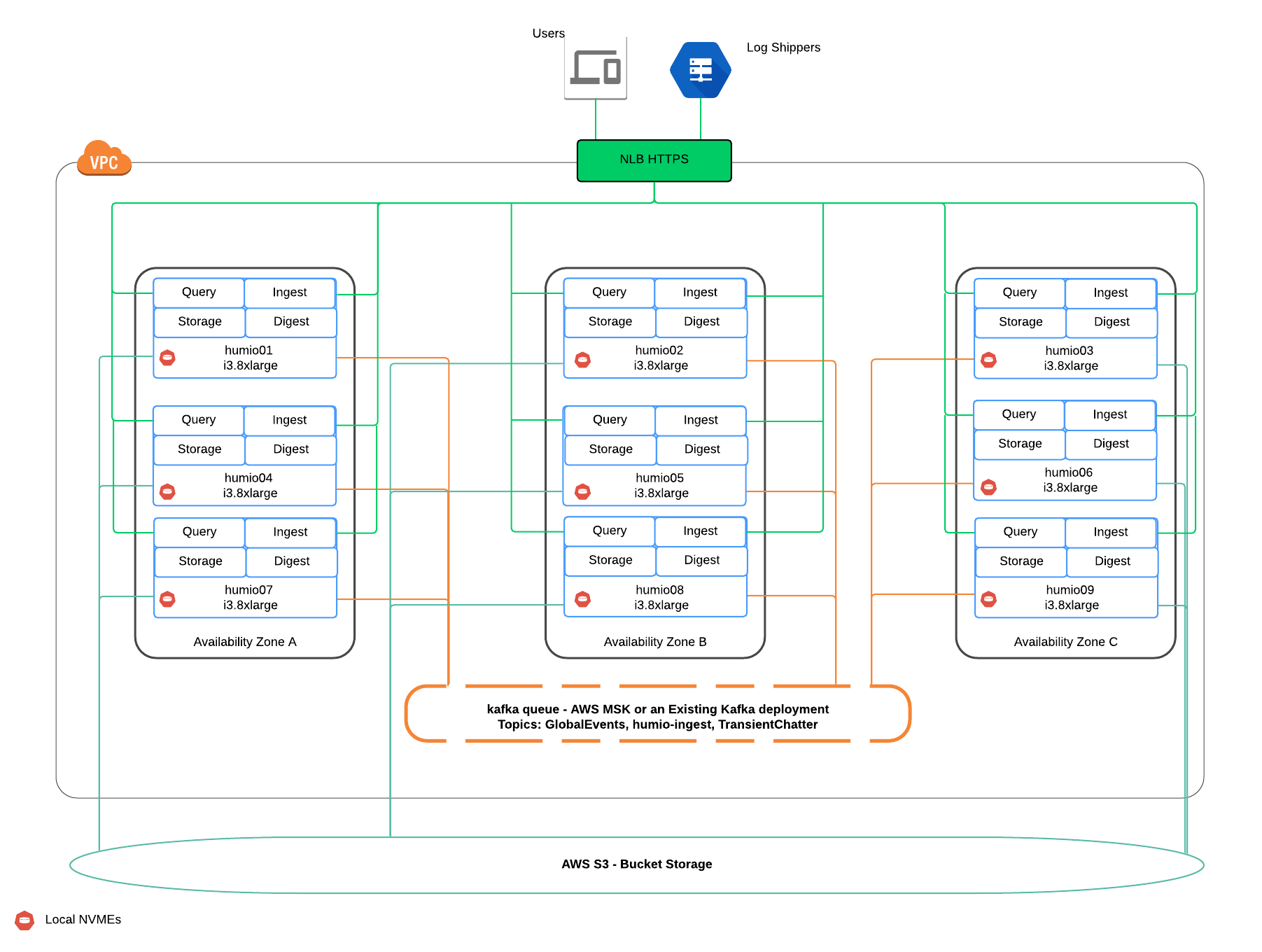 AWS Reference Architecture